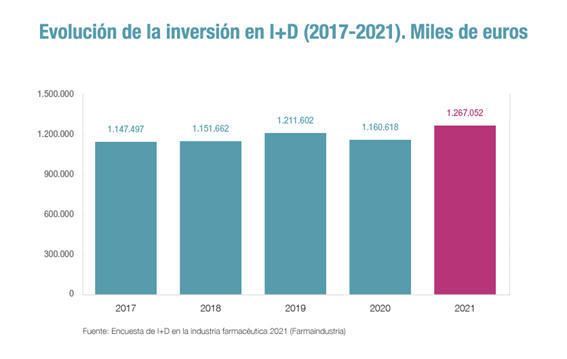 Evolución de la inversión en I+D (2017-2021). Miles de euros.